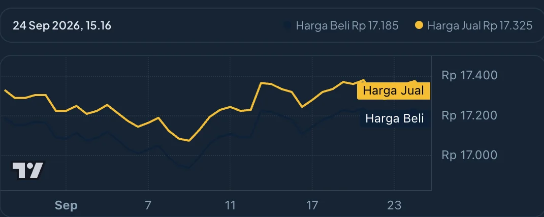 Grafik harga beli dan harga jual USD selama 30 hari di Kursa